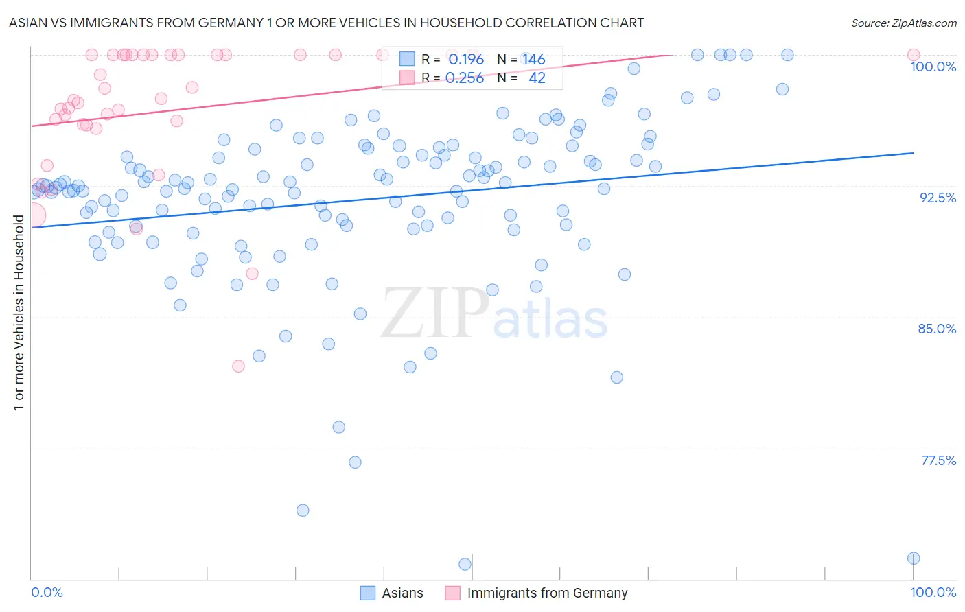 Asian vs Immigrants from Germany 1 or more Vehicles in Household