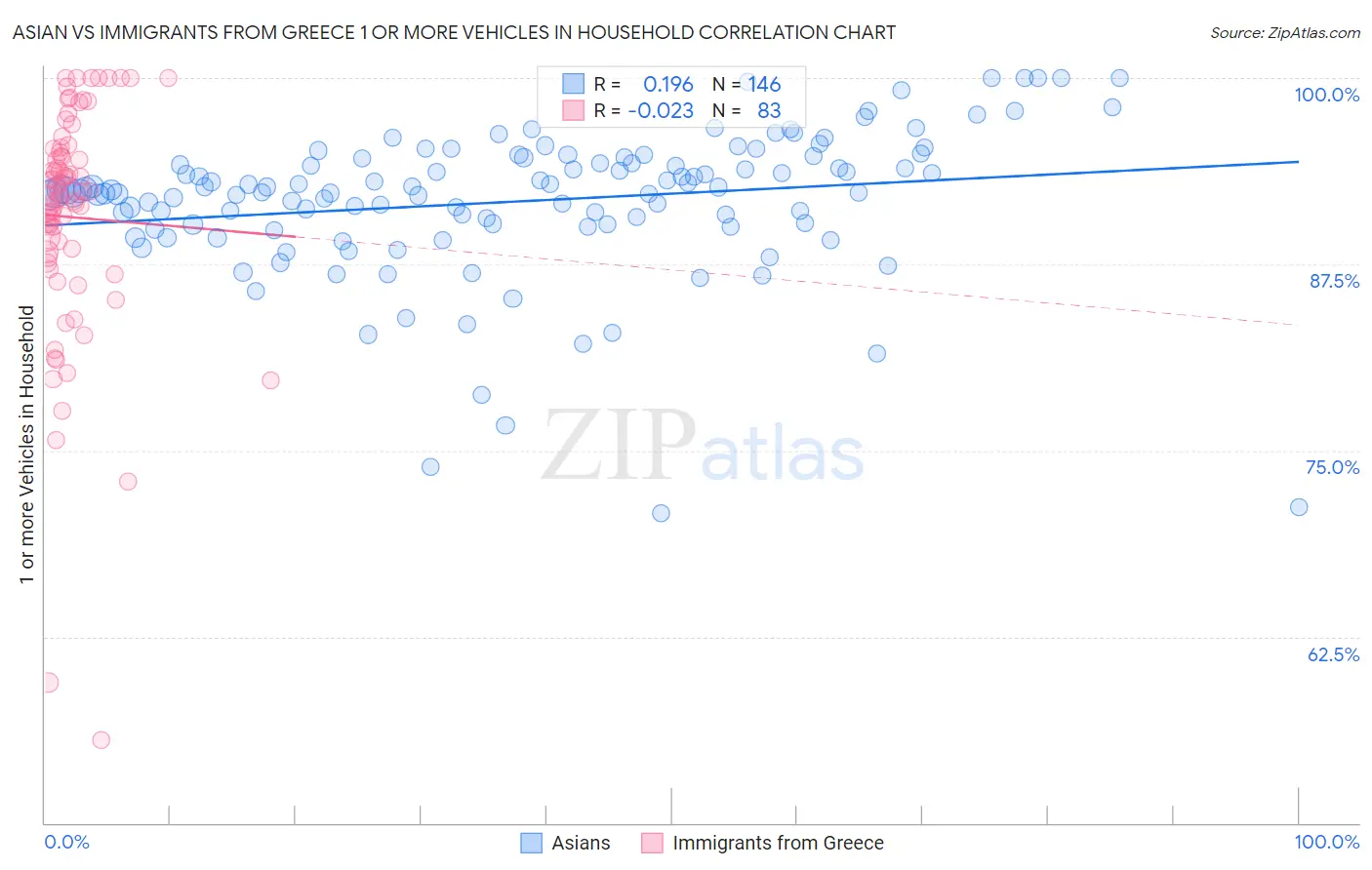 Asian vs Immigrants from Greece 1 or more Vehicles in Household
