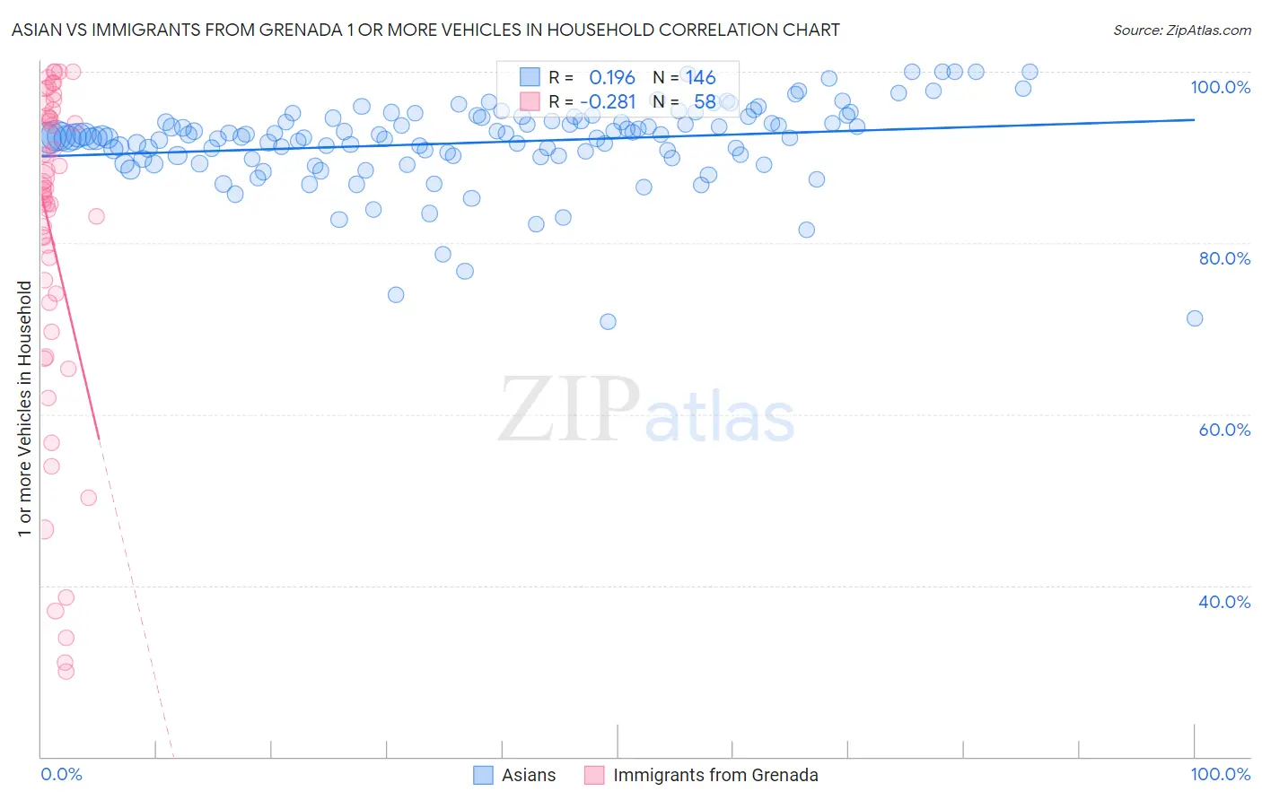 Asian vs Immigrants from Grenada 1 or more Vehicles in Household