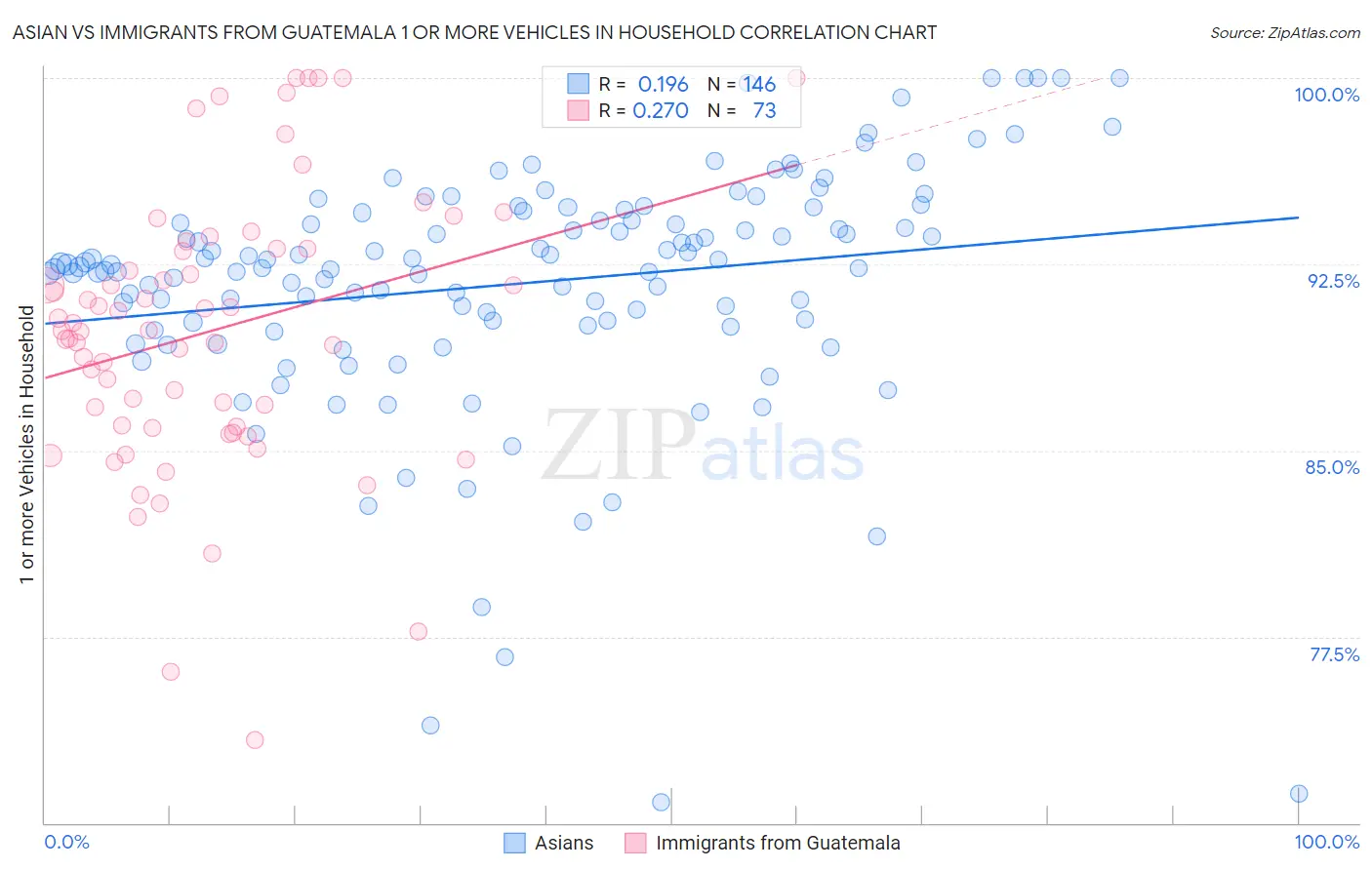 Asian vs Immigrants from Guatemala 1 or more Vehicles in Household