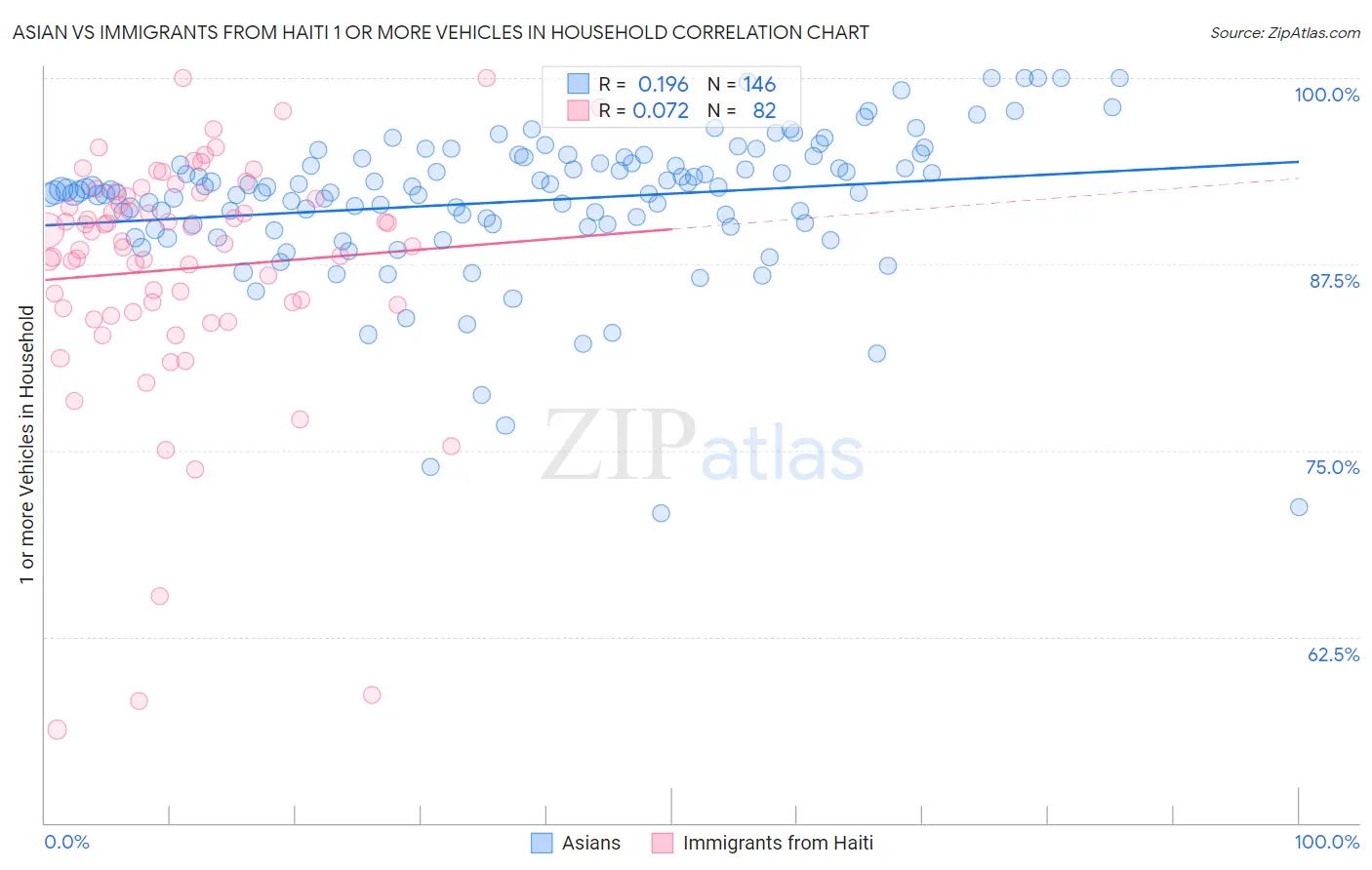 Asian vs Immigrants from Haiti 1 or more Vehicles in Household