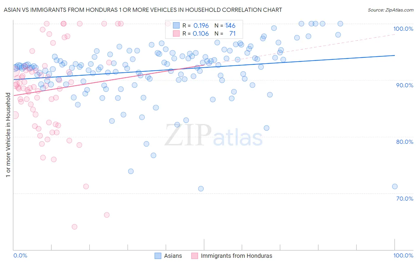 Asian vs Immigrants from Honduras 1 or more Vehicles in Household