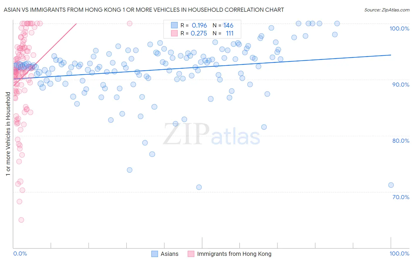 Asian vs Immigrants from Hong Kong 1 or more Vehicles in Household