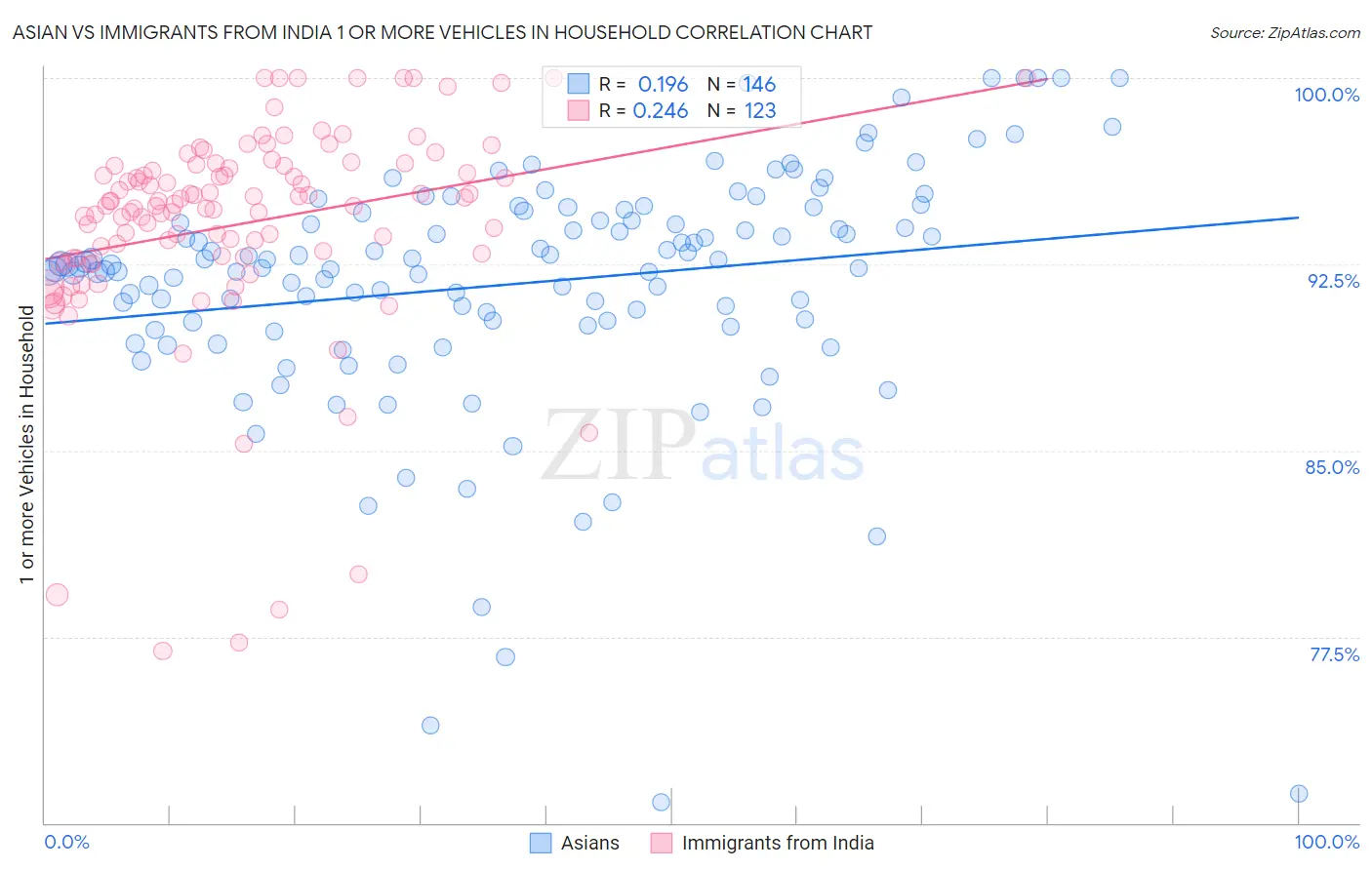 Asian vs Immigrants from India 1 or more Vehicles in Household