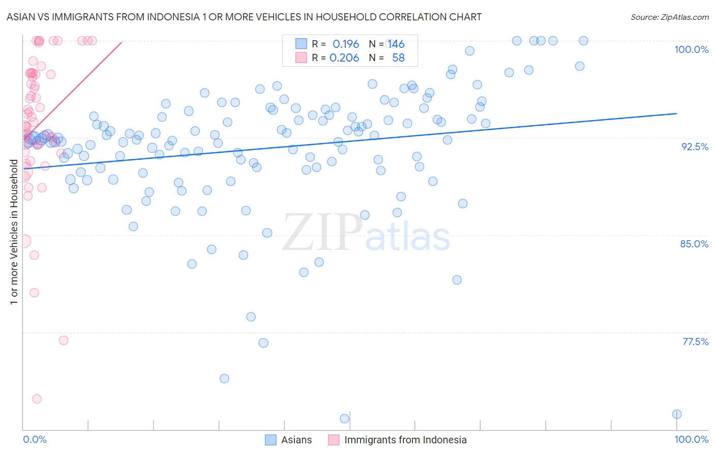 Asian vs Immigrants from Indonesia 1 or more Vehicles in Household