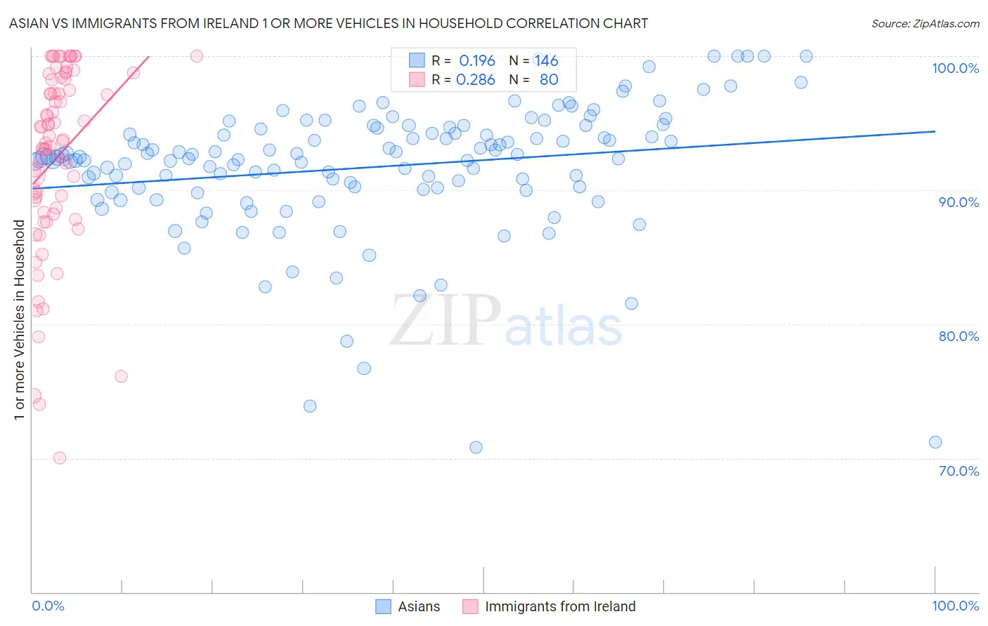 Asian vs Immigrants from Ireland 1 or more Vehicles in Household