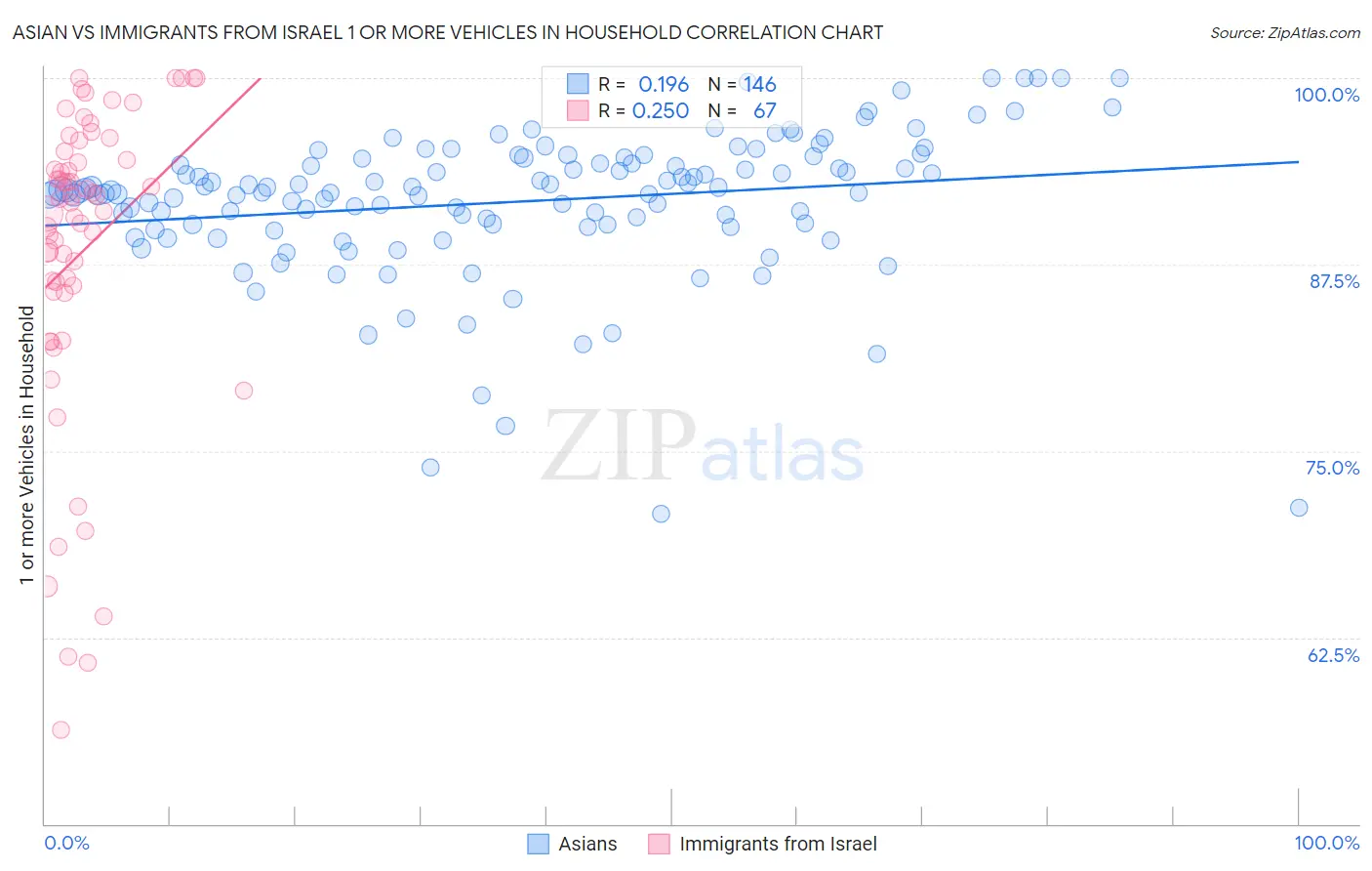 Asian vs Immigrants from Israel 1 or more Vehicles in Household