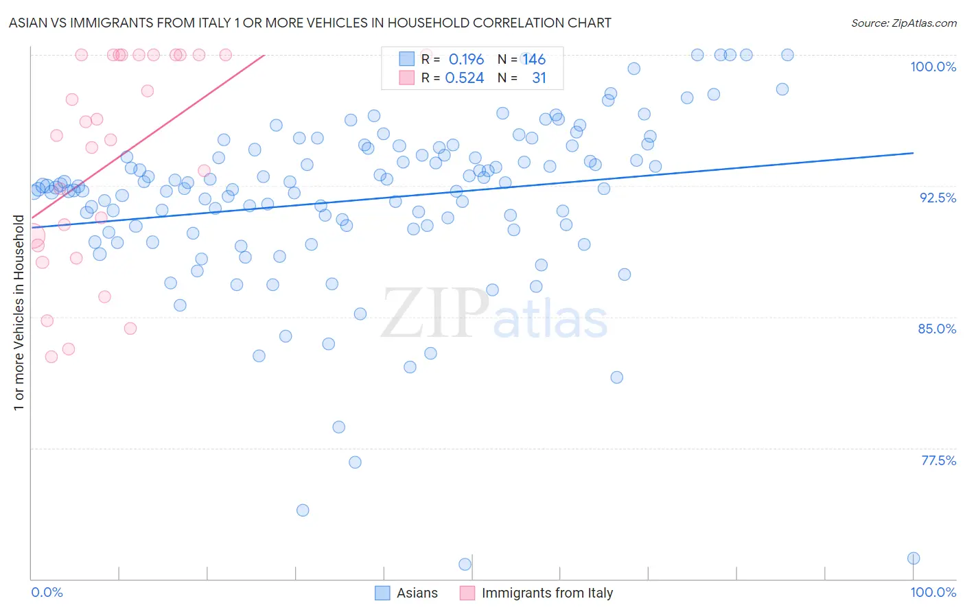 Asian vs Immigrants from Italy 1 or more Vehicles in Household