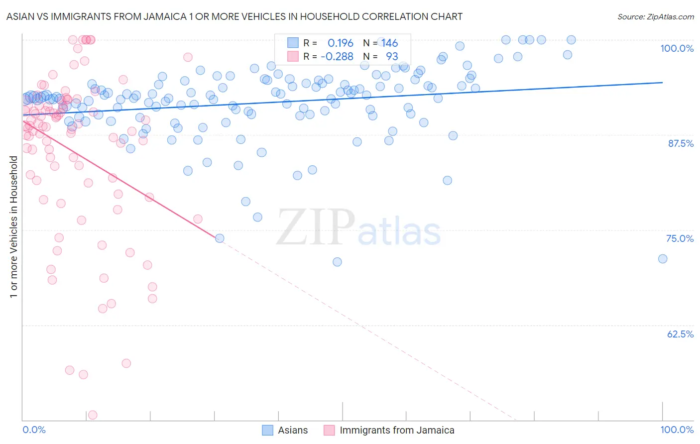 Asian vs Immigrants from Jamaica 1 or more Vehicles in Household