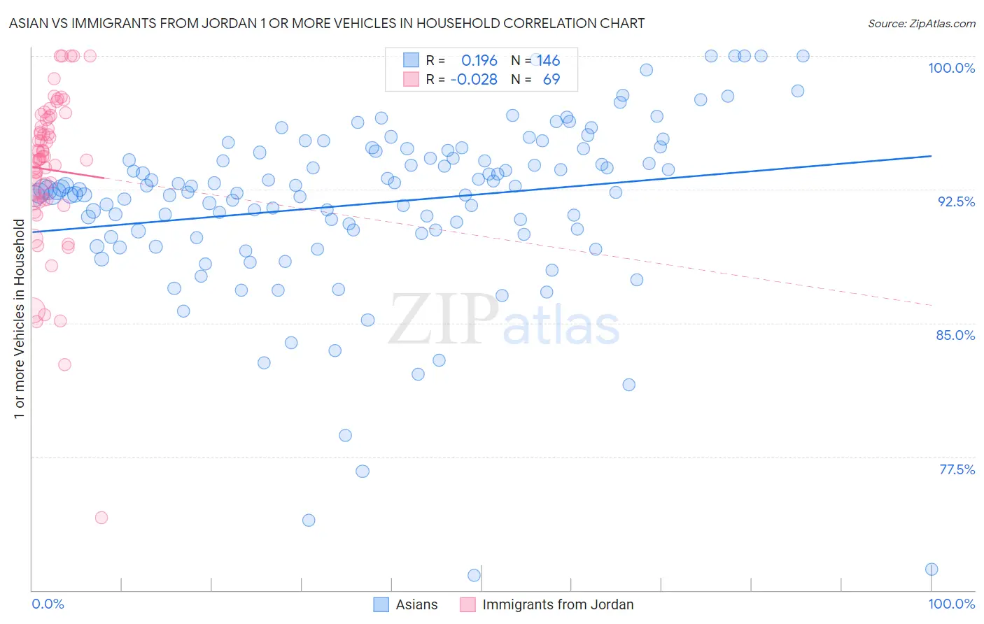 Asian vs Immigrants from Jordan 1 or more Vehicles in Household