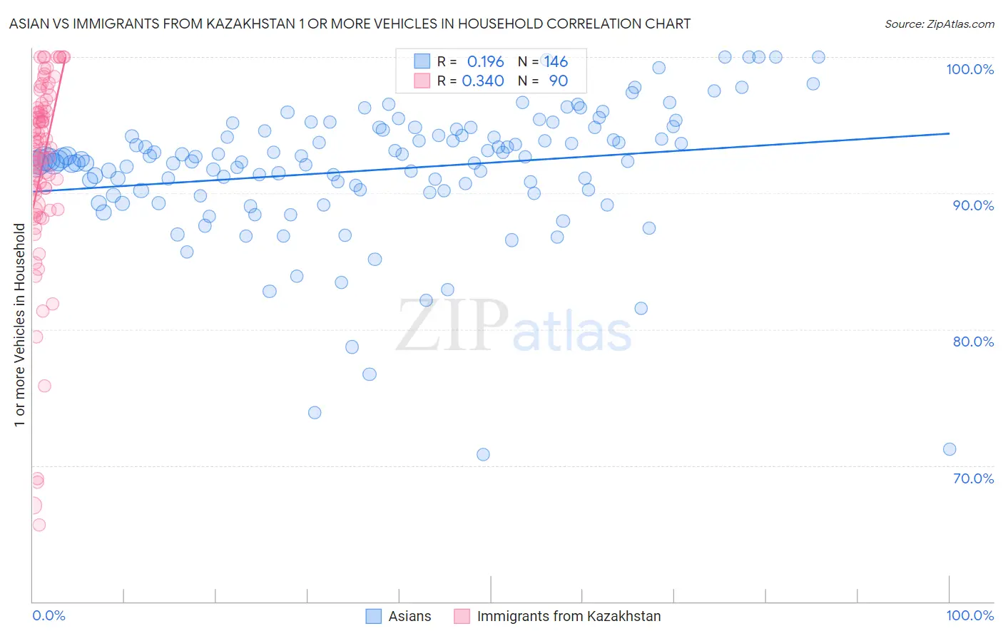 Asian vs Immigrants from Kazakhstan 1 or more Vehicles in Household