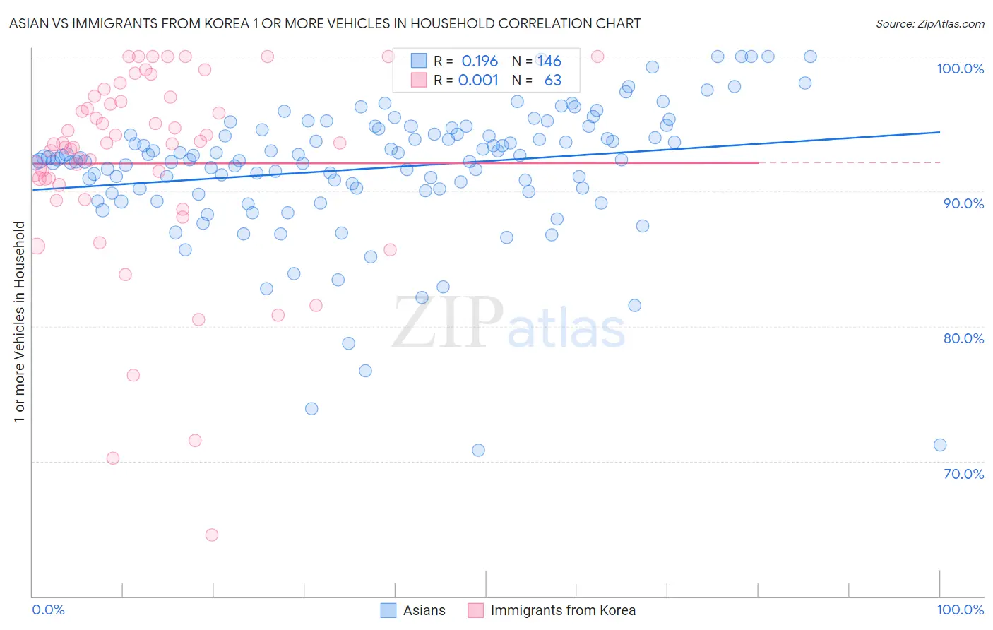 Asian vs Immigrants from Korea 1 or more Vehicles in Household