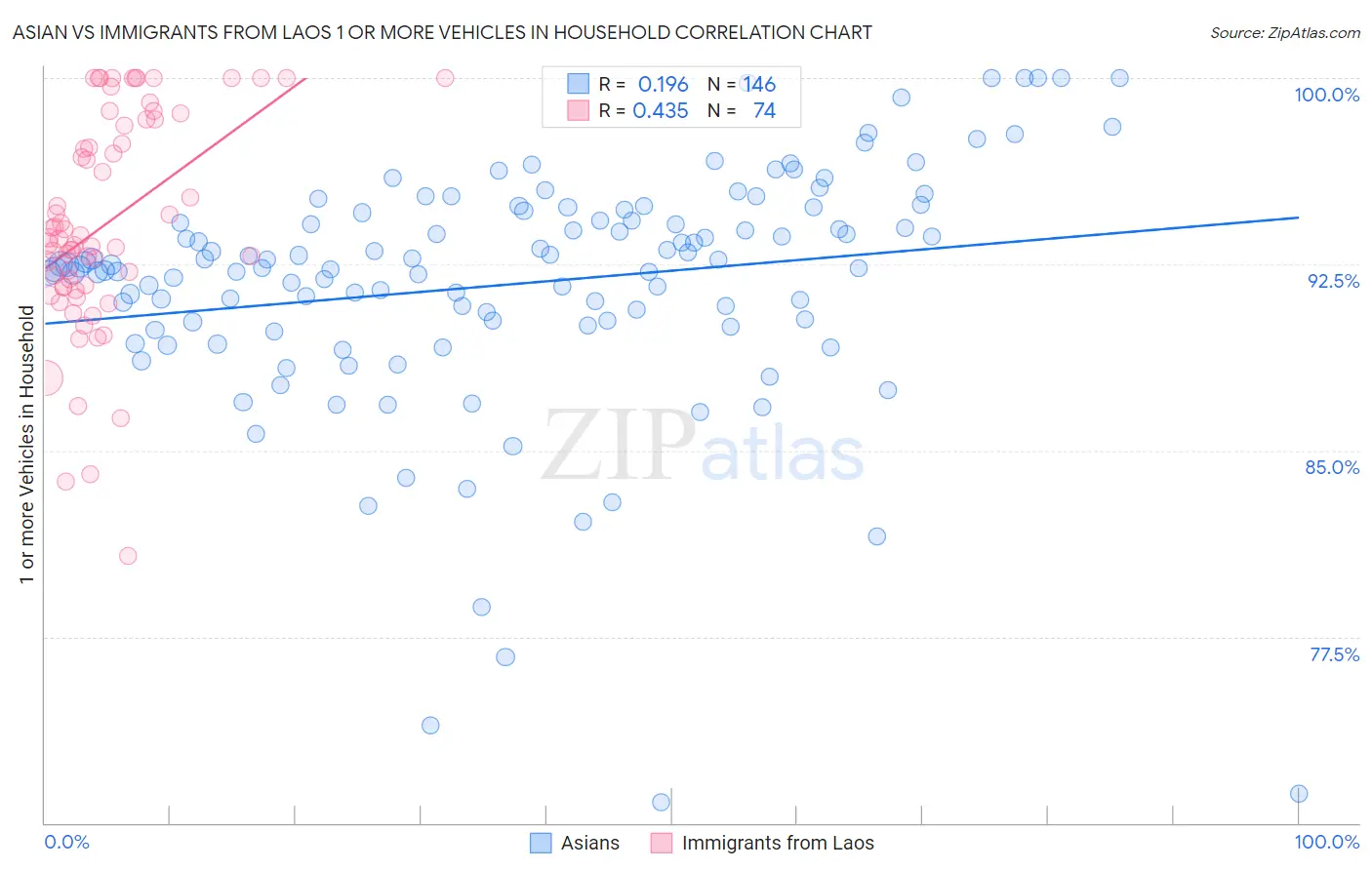 Asian vs Immigrants from Laos 1 or more Vehicles in Household