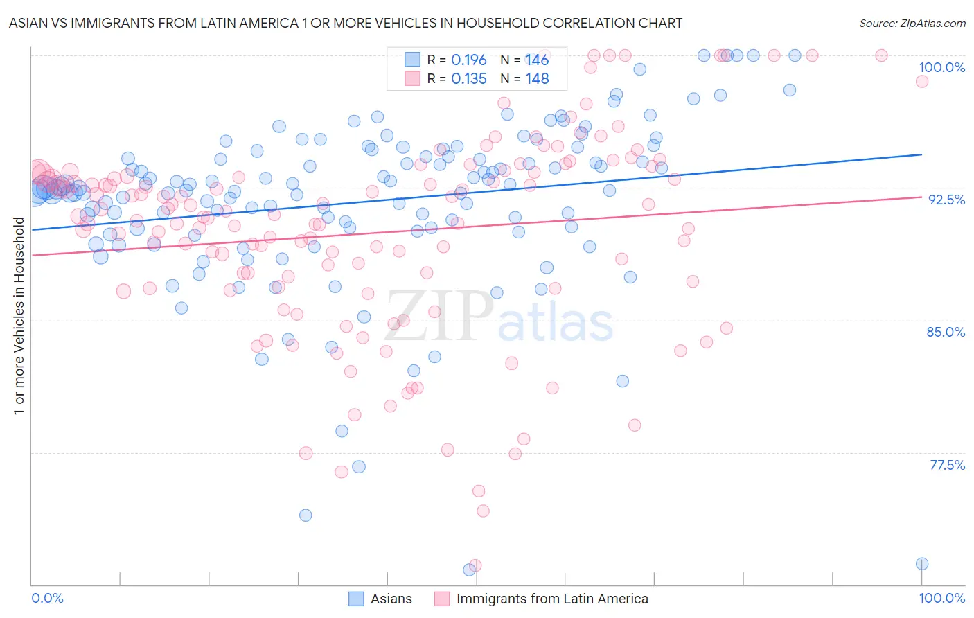 Asian vs Immigrants from Latin America 1 or more Vehicles in Household