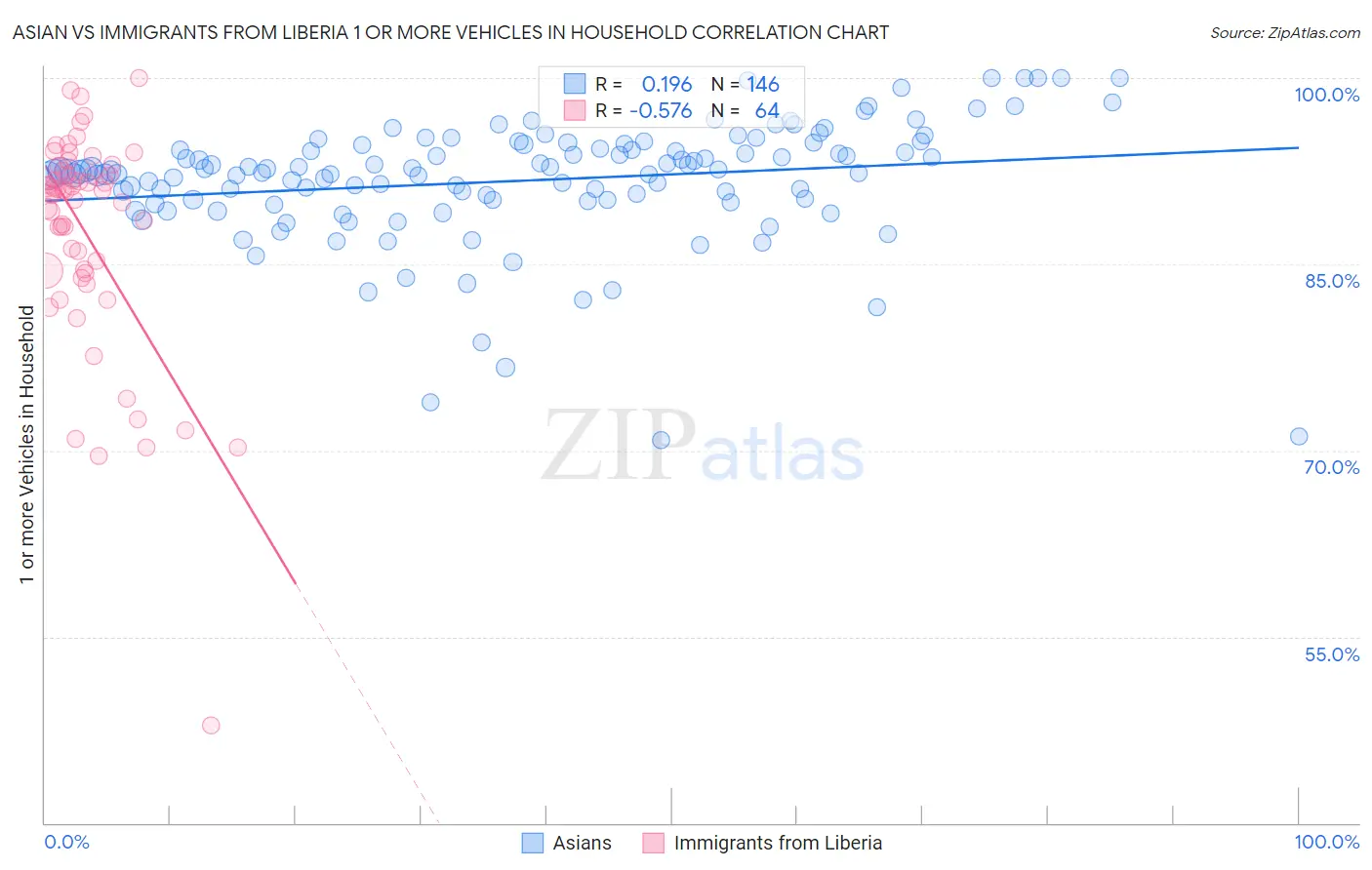 Asian vs Immigrants from Liberia 1 or more Vehicles in Household