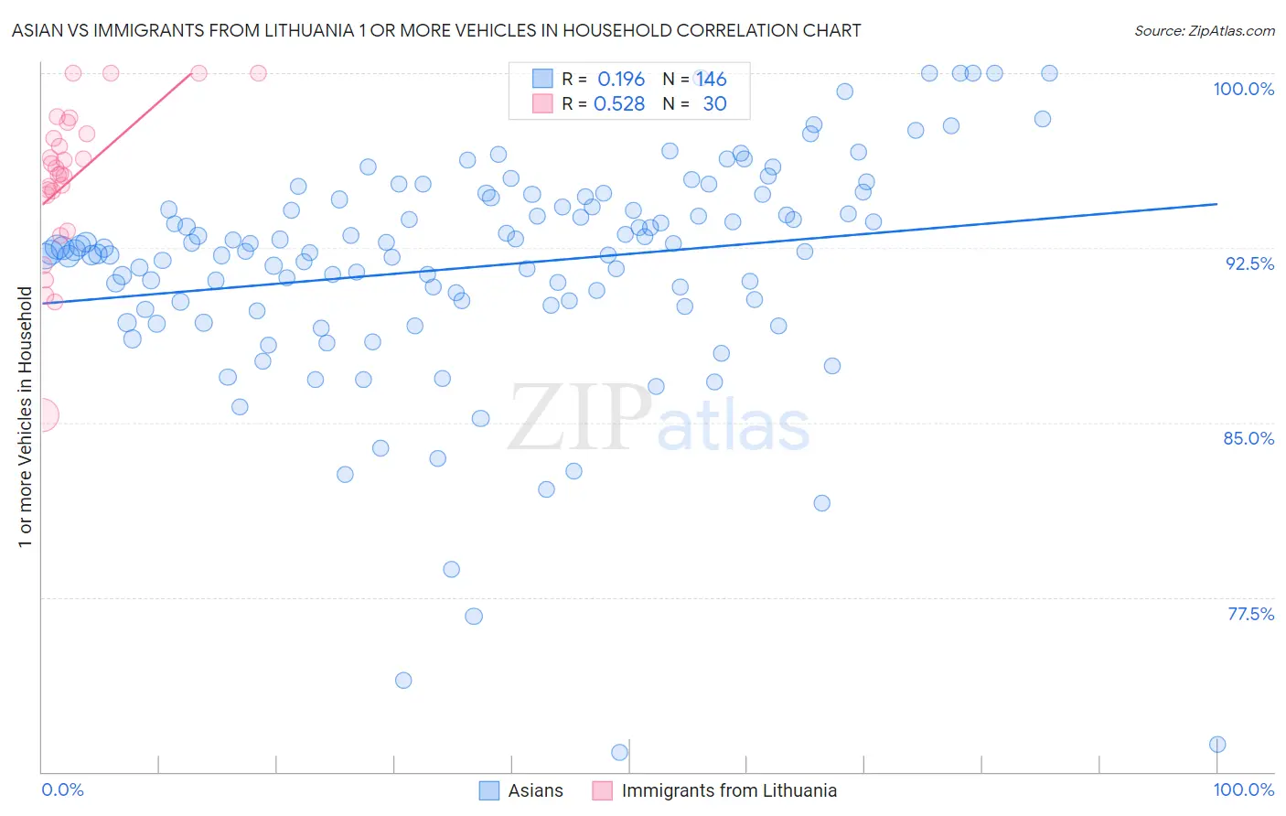 Asian vs Immigrants from Lithuania 1 or more Vehicles in Household