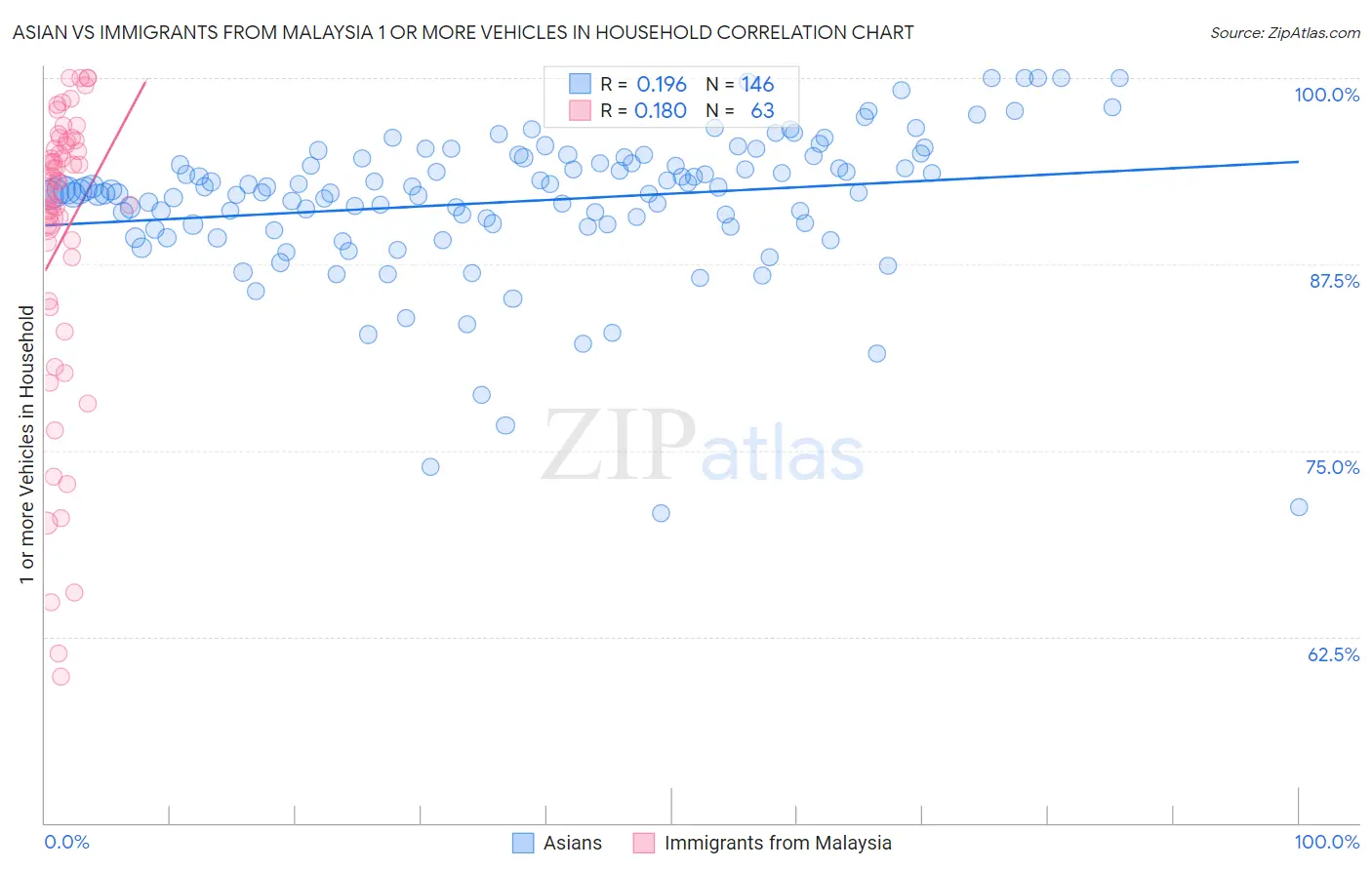 Asian vs Immigrants from Malaysia 1 or more Vehicles in Household