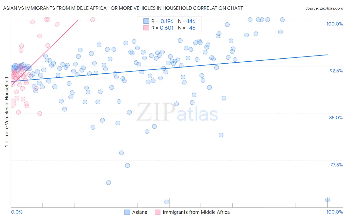 Asian vs Immigrants from Middle Africa 1 or more Vehicles in Household