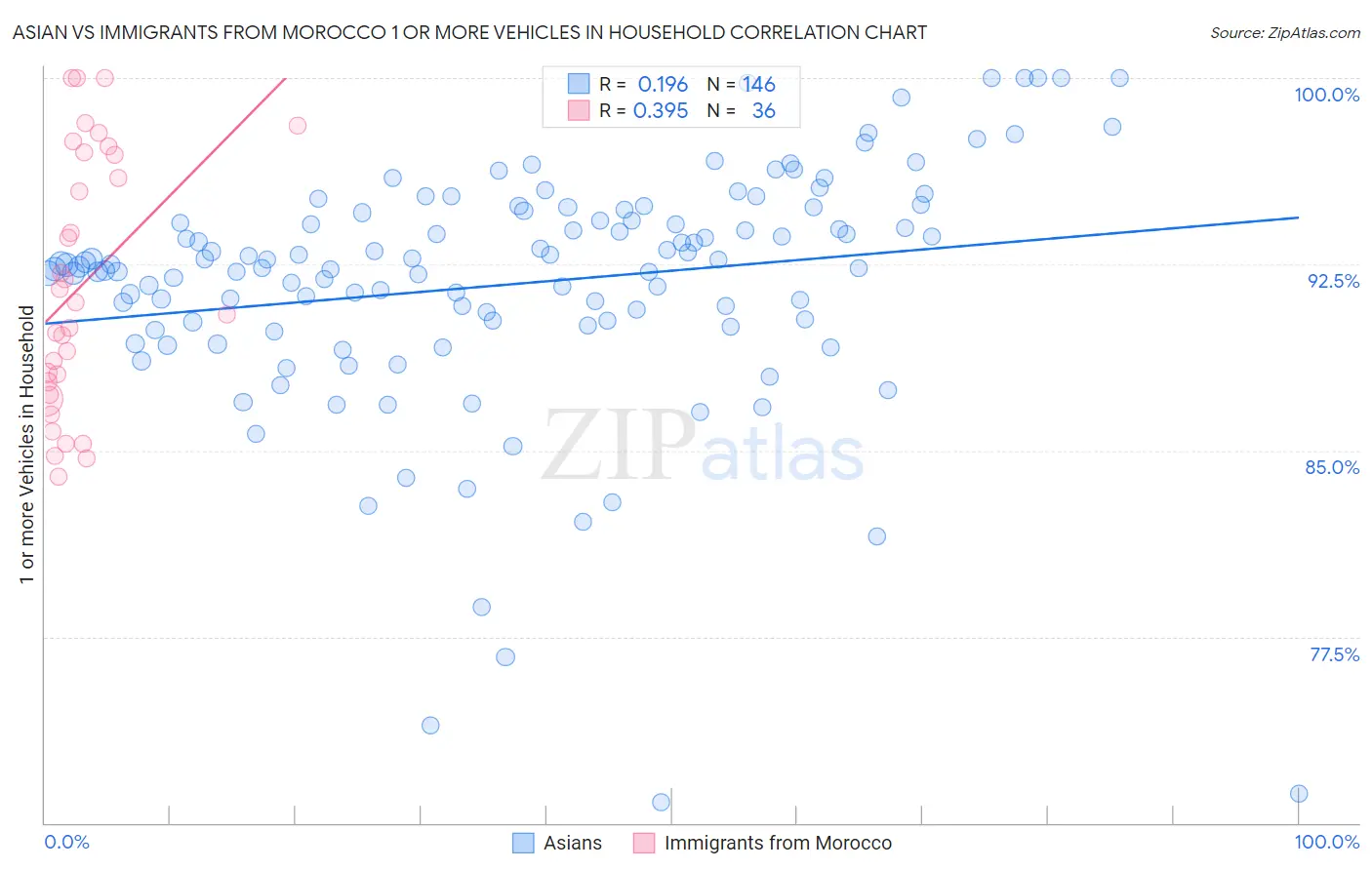 Asian vs Immigrants from Morocco 1 or more Vehicles in Household