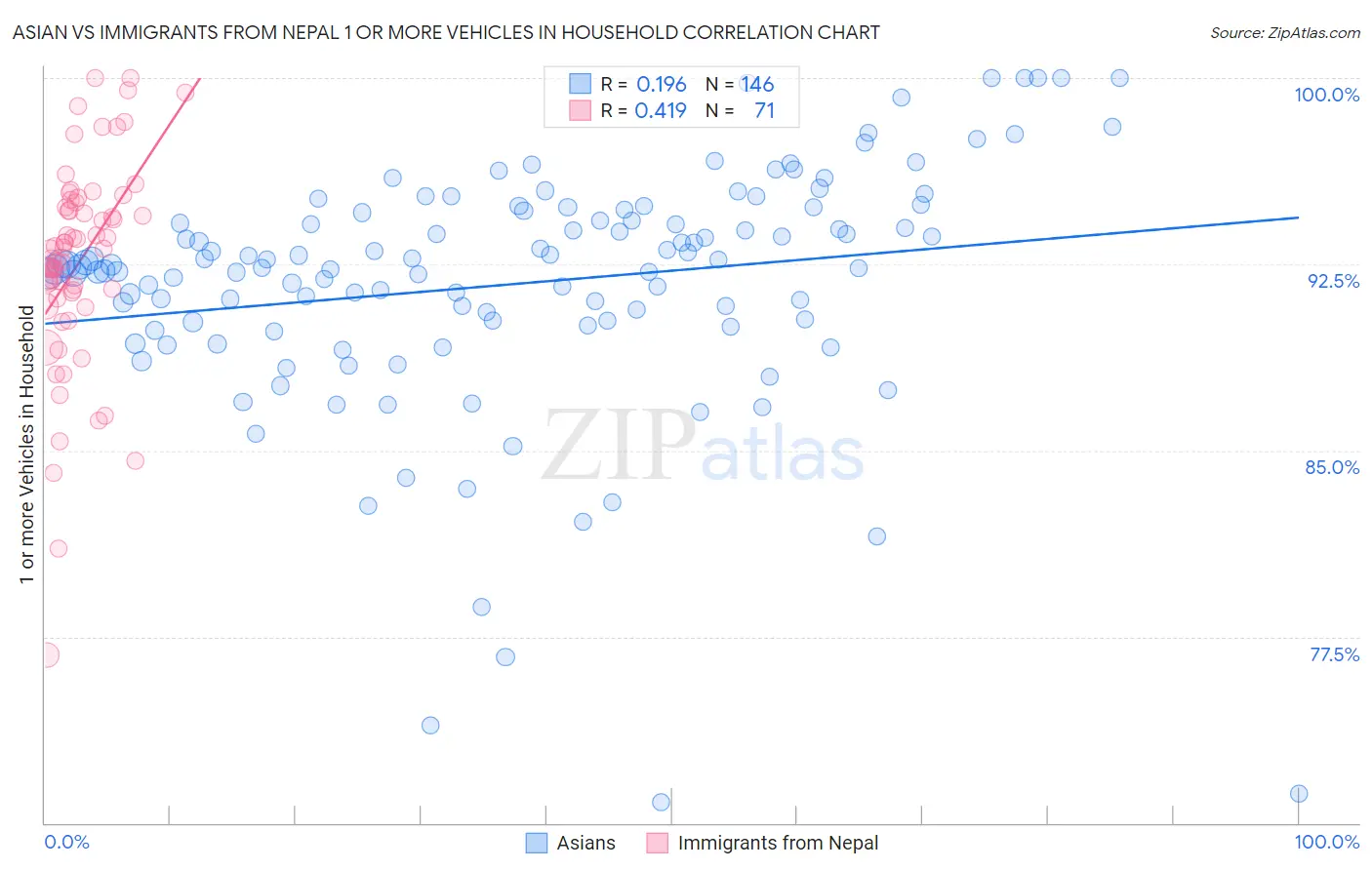 Asian vs Immigrants from Nepal 1 or more Vehicles in Household