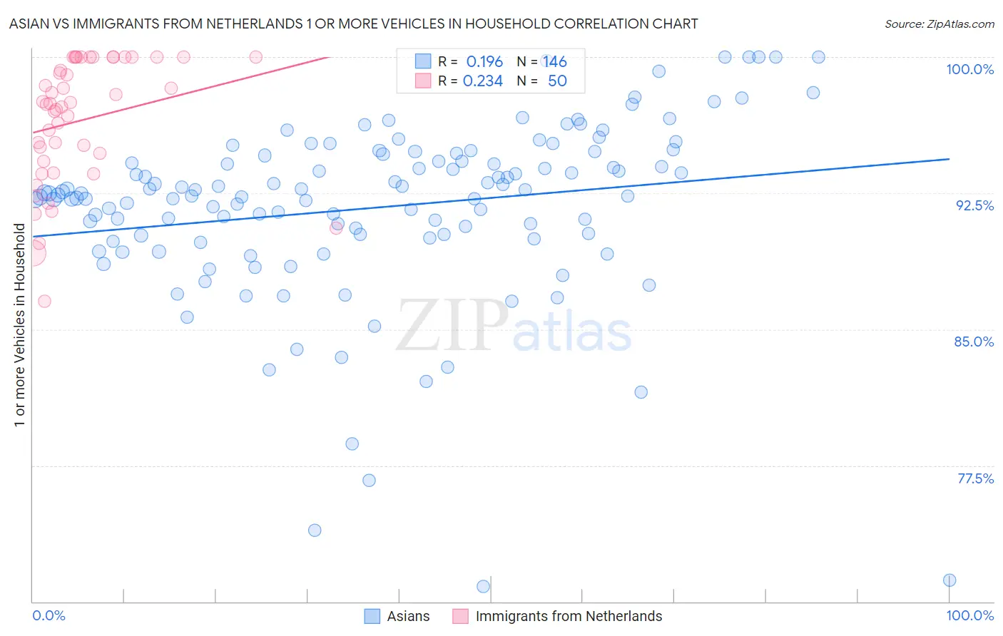 Asian vs Immigrants from Netherlands 1 or more Vehicles in Household