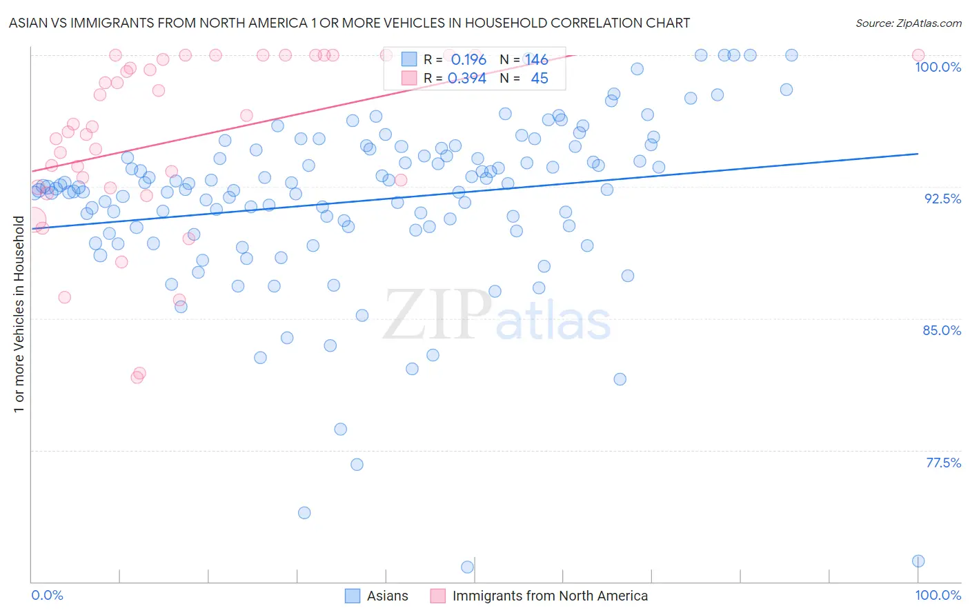 Asian vs Immigrants from North America 1 or more Vehicles in Household