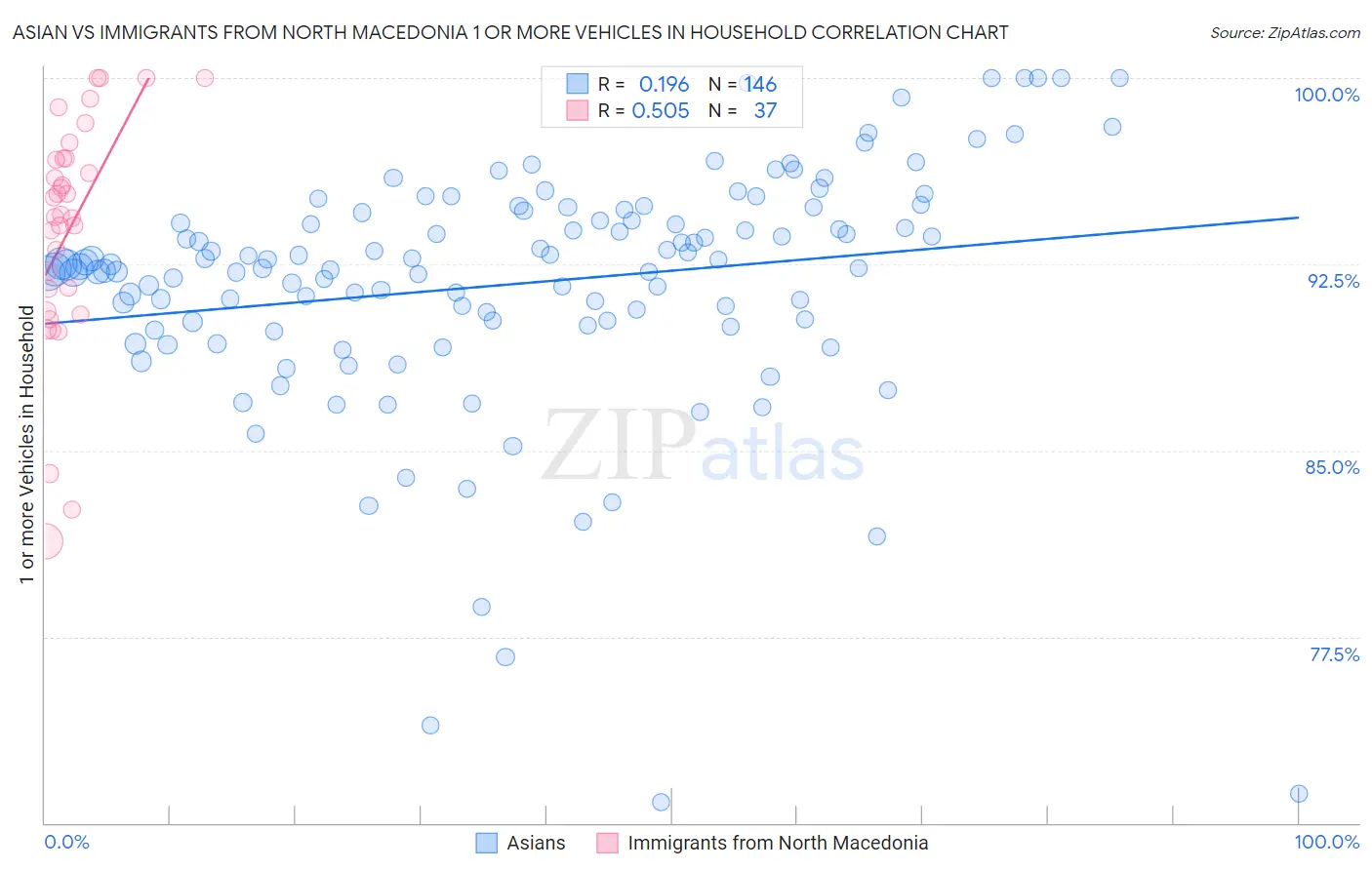 Asian vs Immigrants from North Macedonia 1 or more Vehicles in Household