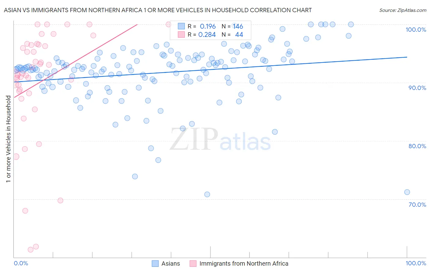 Asian vs Immigrants from Northern Africa 1 or more Vehicles in Household