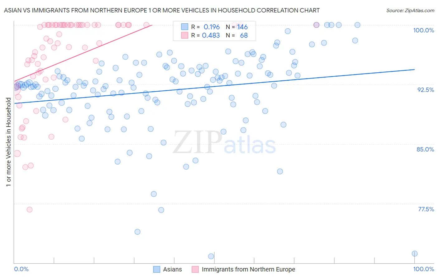 Asian vs Immigrants from Northern Europe 1 or more Vehicles in Household