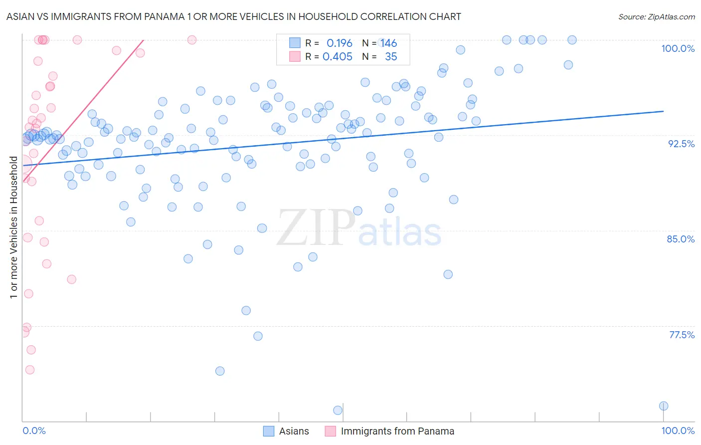 Asian vs Immigrants from Panama 1 or more Vehicles in Household