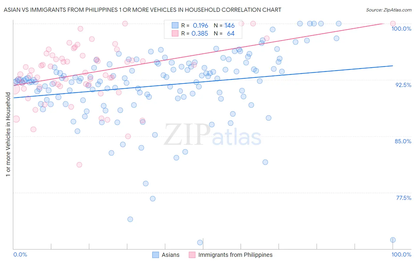 Asian vs Immigrants from Philippines 1 or more Vehicles in Household