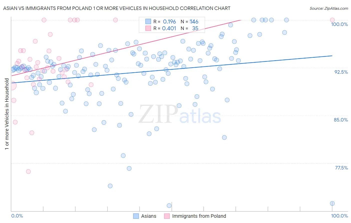 Asian vs Immigrants from Poland 1 or more Vehicles in Household