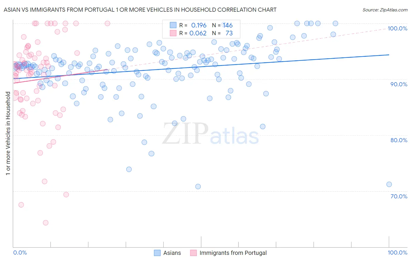 Asian vs Immigrants from Portugal 1 or more Vehicles in Household
