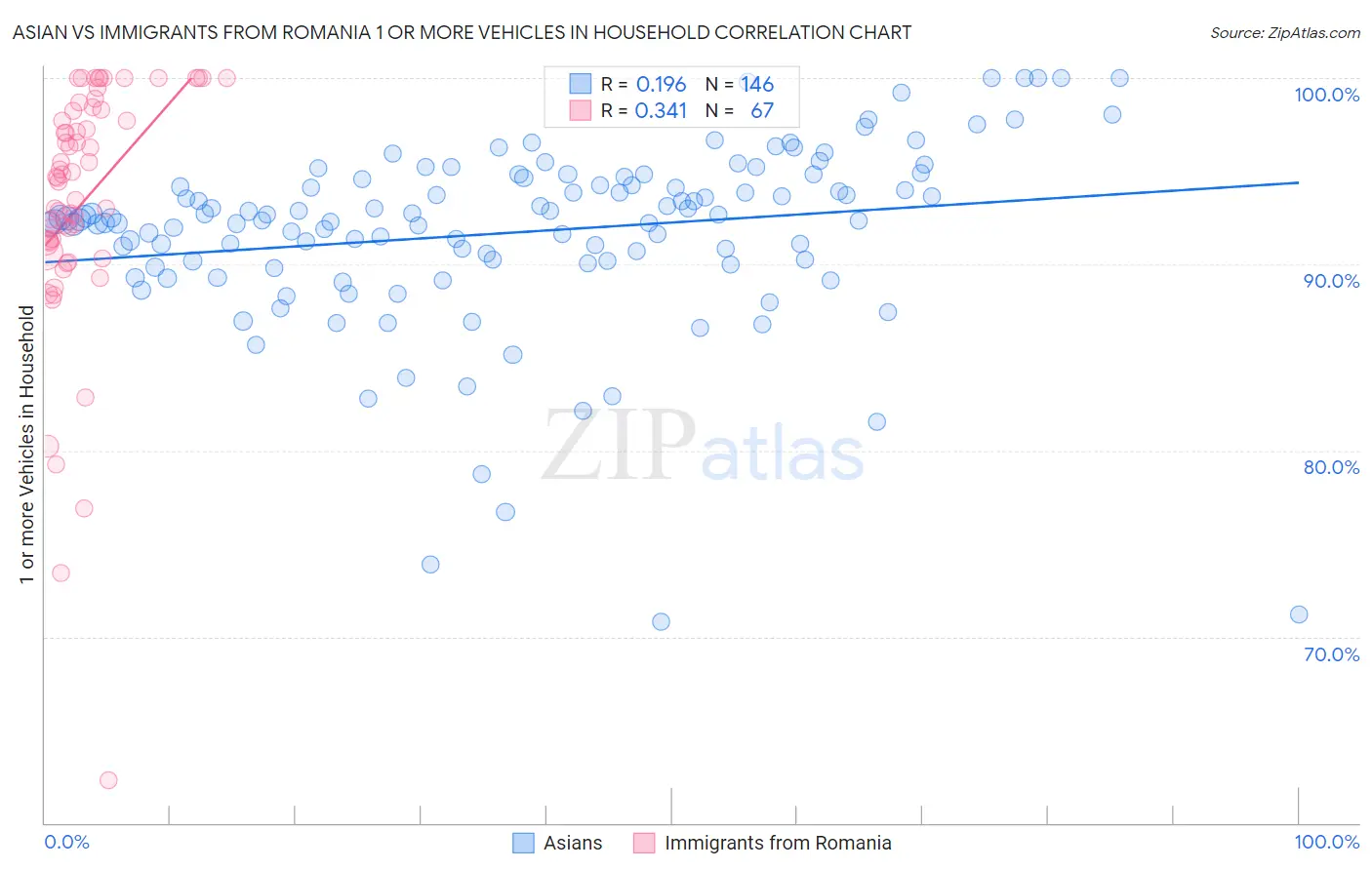 Asian vs Immigrants from Romania 1 or more Vehicles in Household