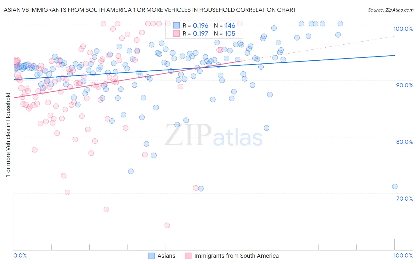Asian vs Immigrants from South America 1 or more Vehicles in Household
