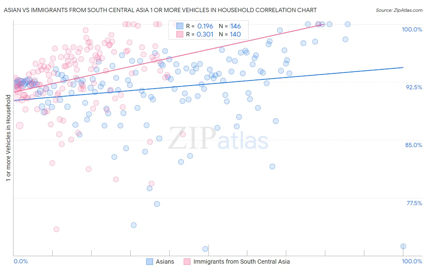 Asian vs Immigrants from South Central Asia 1 or more Vehicles in Household