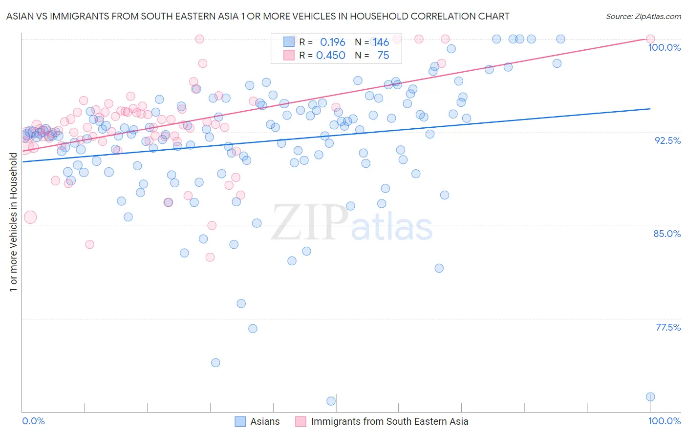 Asian vs Immigrants from South Eastern Asia 1 or more Vehicles in Household