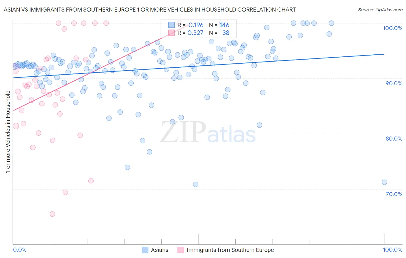 Asian vs Immigrants from Southern Europe 1 or more Vehicles in Household
