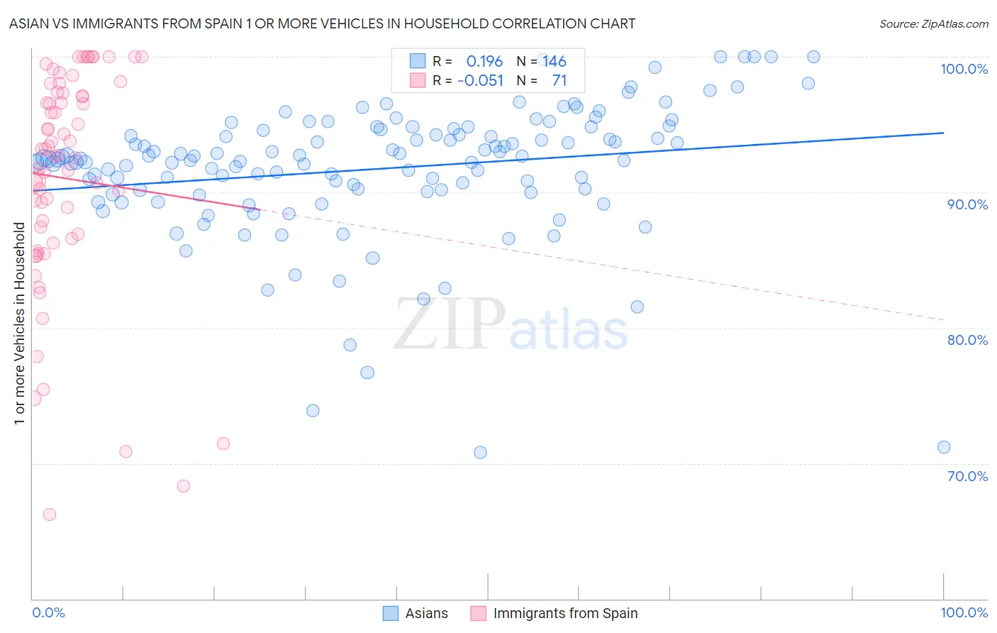 Asian vs Immigrants from Spain 1 or more Vehicles in Household