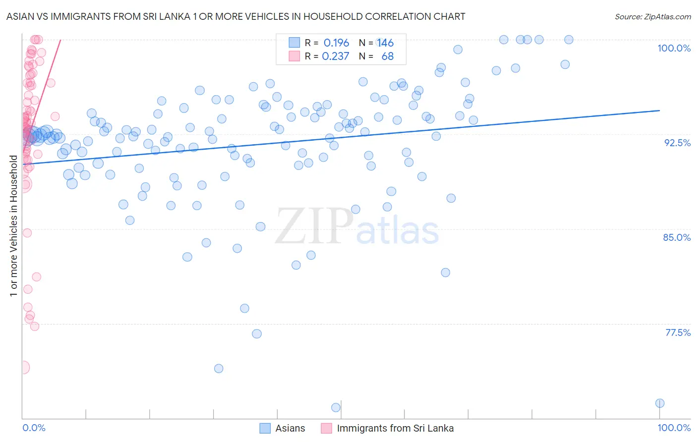 Asian vs Immigrants from Sri Lanka 1 or more Vehicles in Household