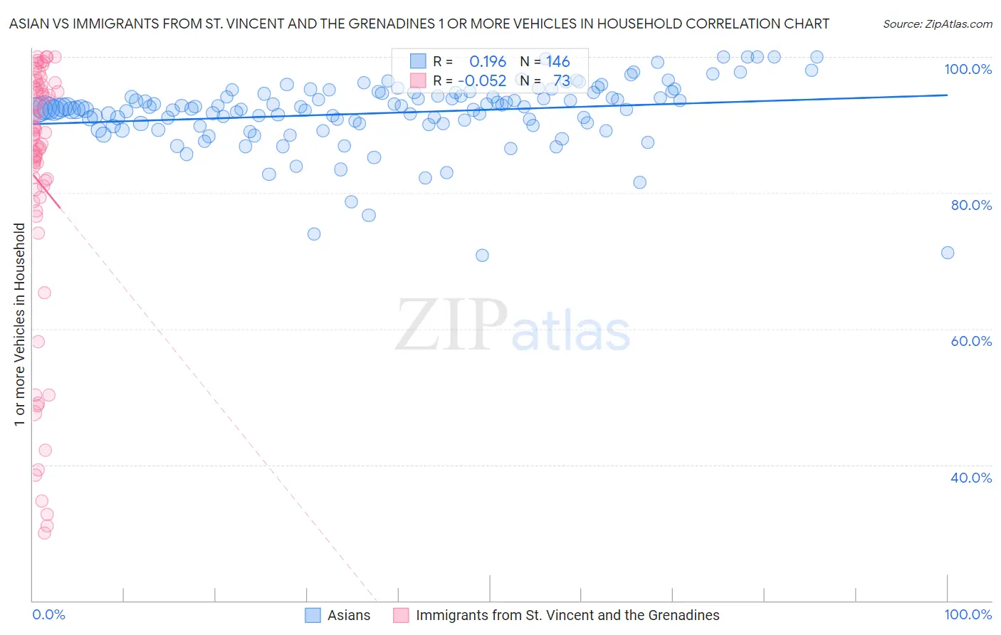Asian vs Immigrants from St. Vincent and the Grenadines 1 or more Vehicles in Household
