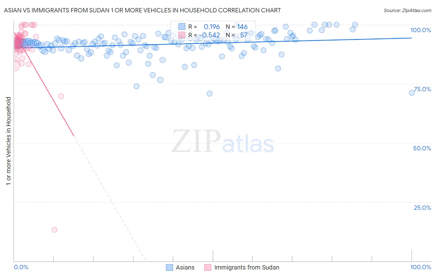 Asian vs Immigrants from Sudan 1 or more Vehicles in Household