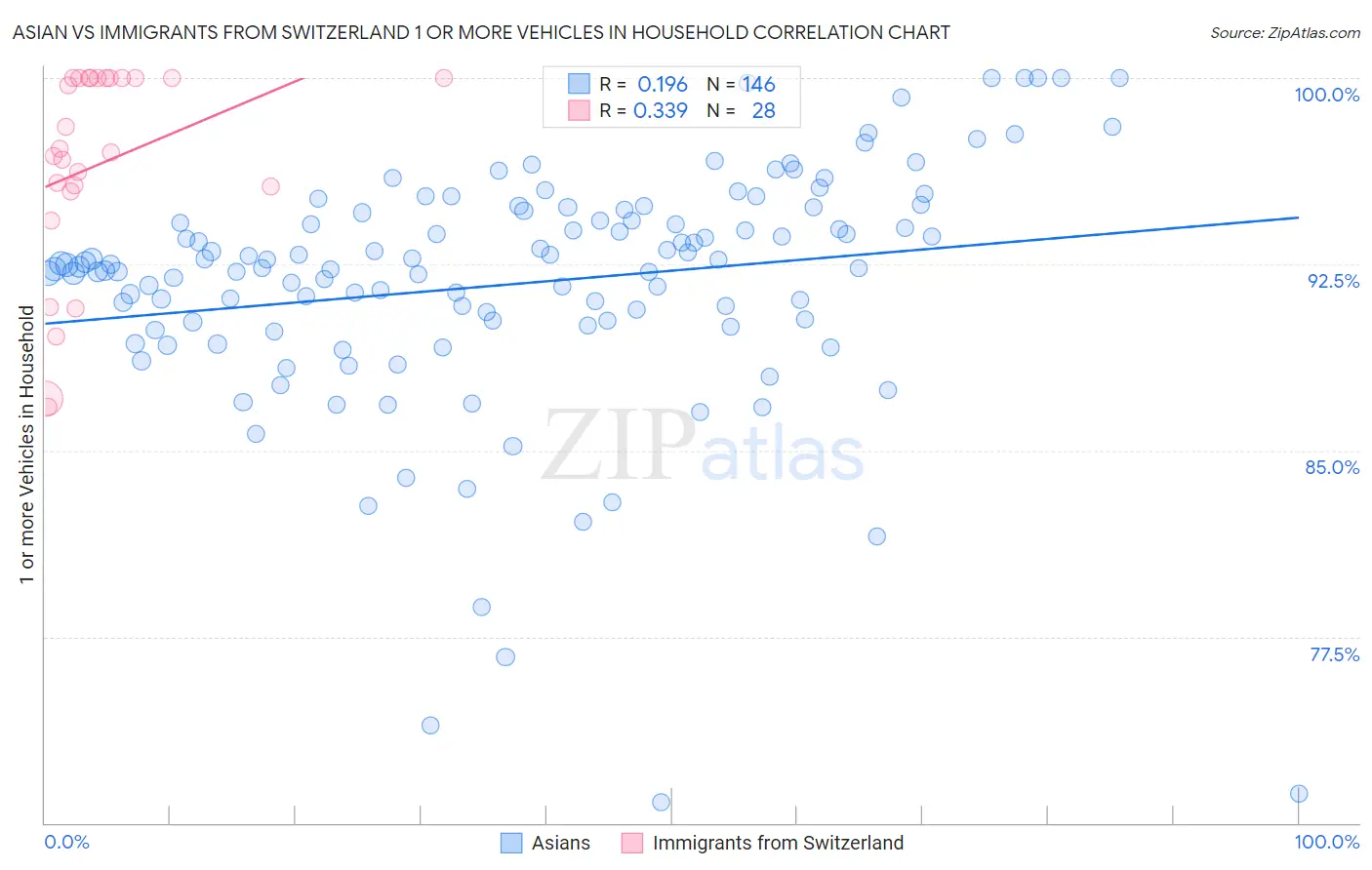 Asian vs Immigrants from Switzerland 1 or more Vehicles in Household