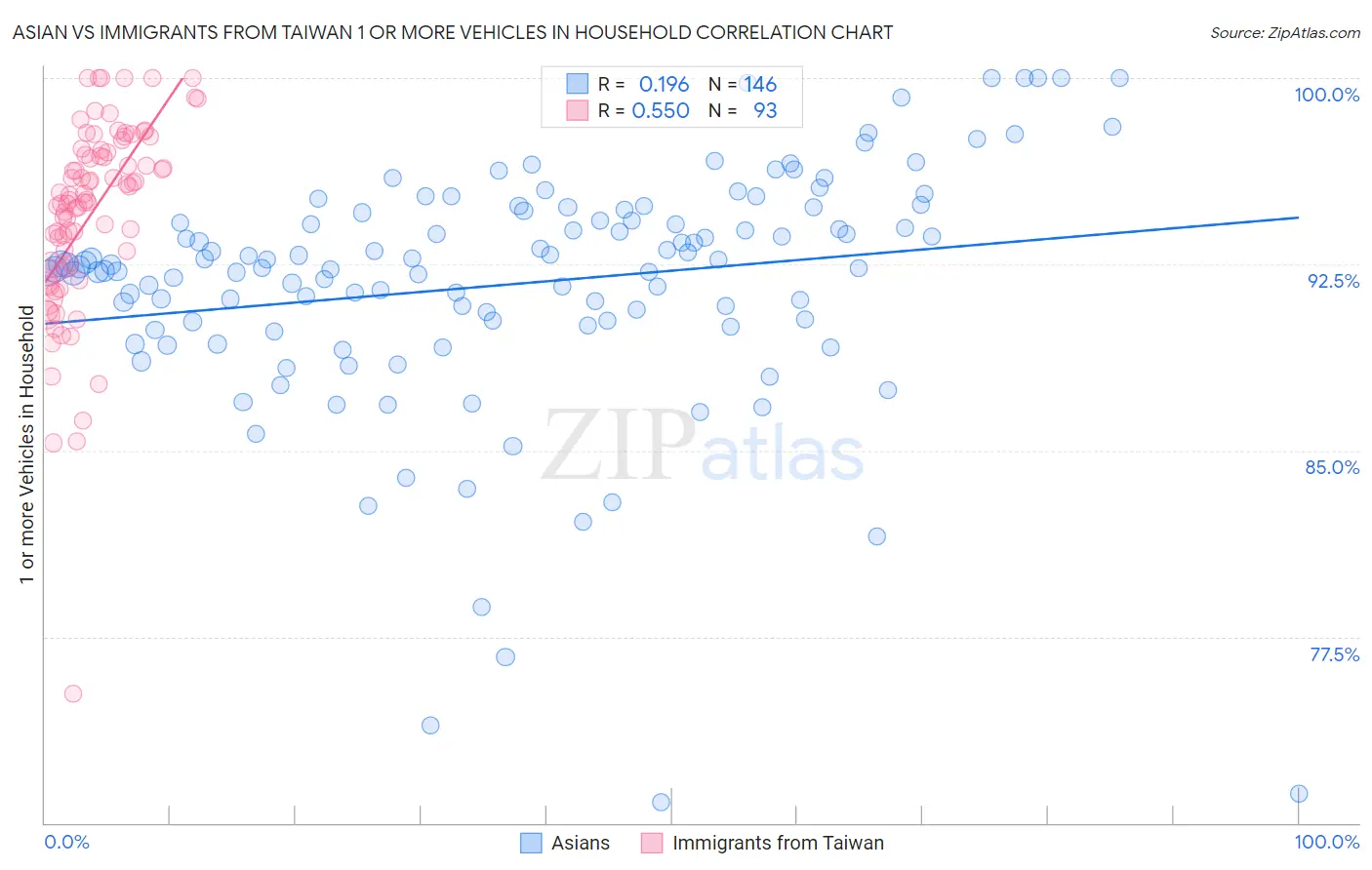 Asian vs Immigrants from Taiwan 1 or more Vehicles in Household