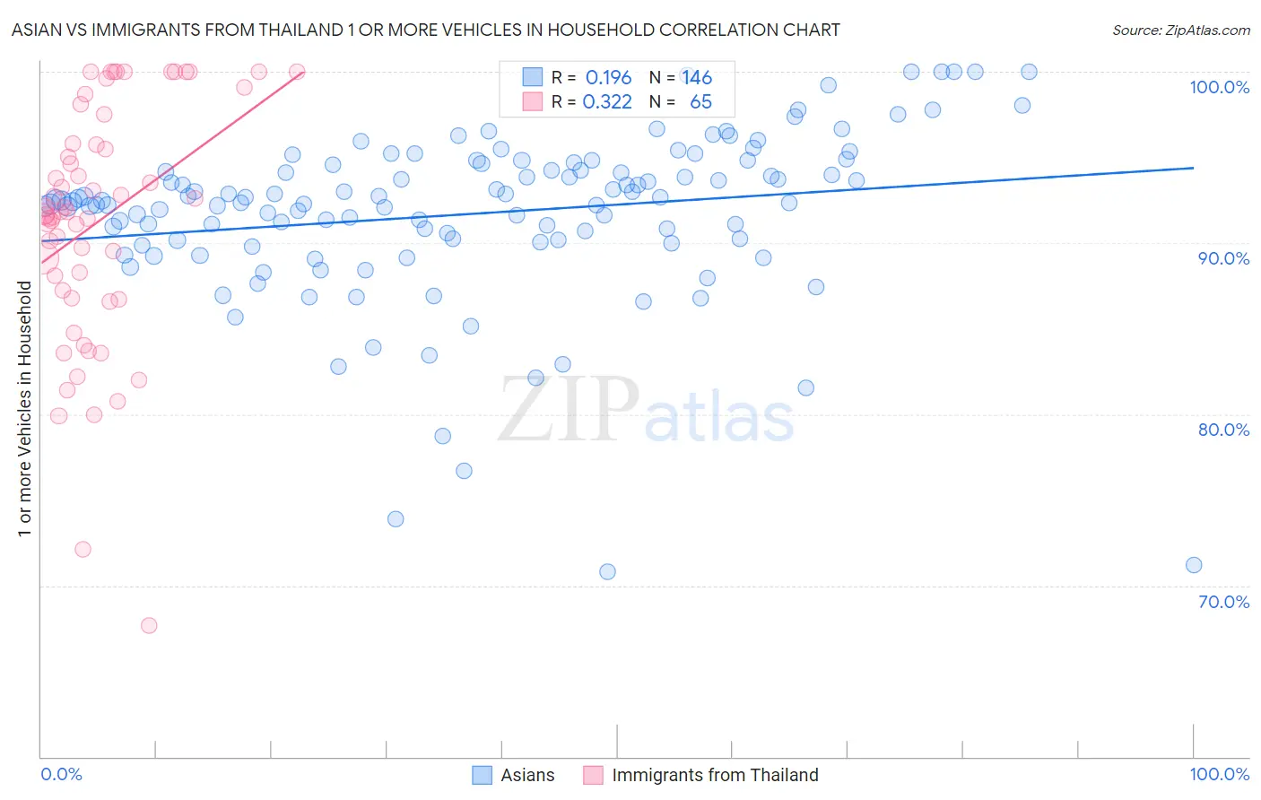 Asian vs Immigrants from Thailand 1 or more Vehicles in Household