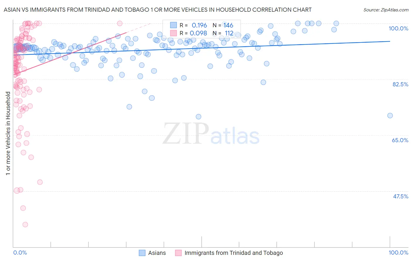 Asian vs Immigrants from Trinidad and Tobago 1 or more Vehicles in Household