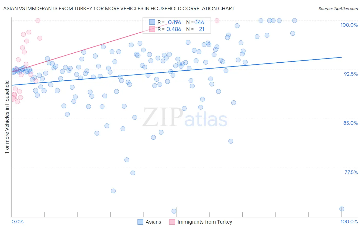 Asian vs Immigrants from Turkey 1 or more Vehicles in Household