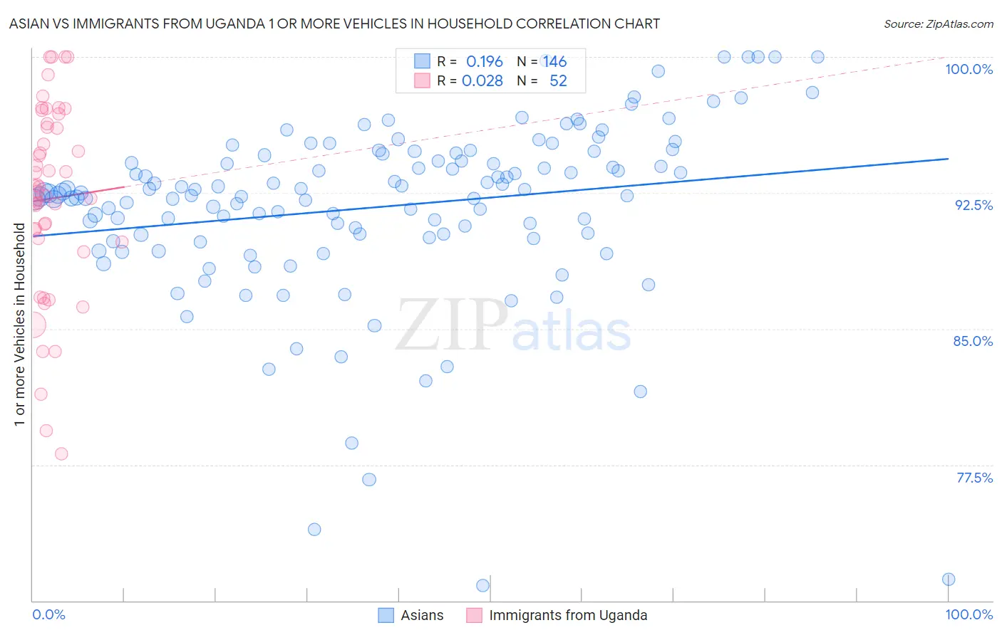 Asian vs Immigrants from Uganda 1 or more Vehicles in Household