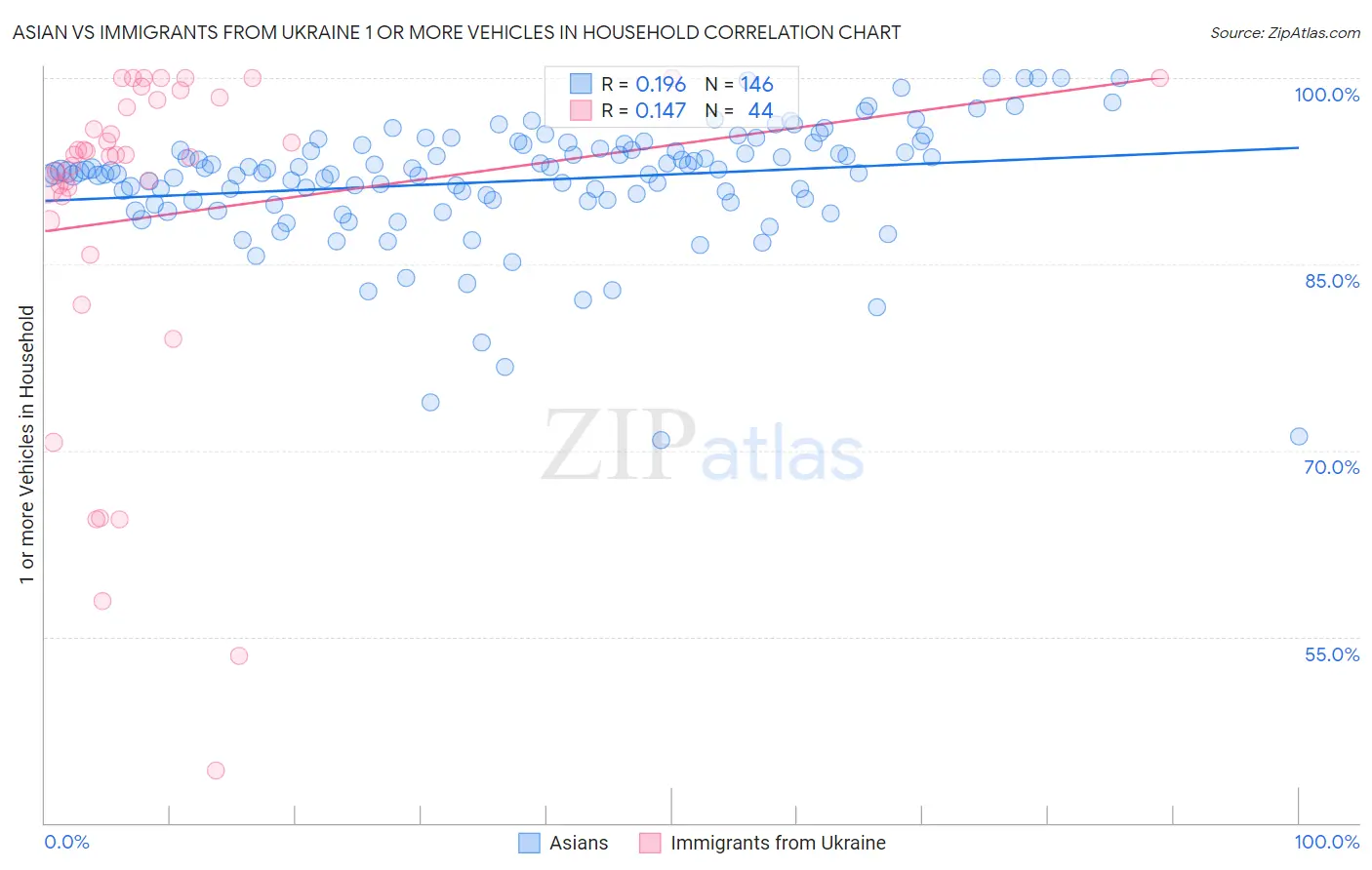 Asian vs Immigrants from Ukraine 1 or more Vehicles in Household