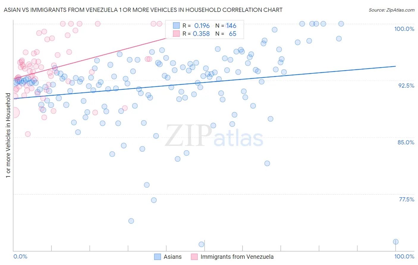 Asian vs Immigrants from Venezuela 1 or more Vehicles in Household